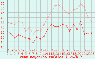 Courbe de la force du vent pour Orlans (45)