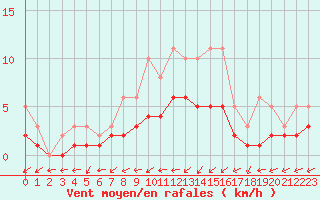 Courbe de la force du vent pour Izegem (Be)