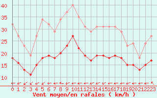 Courbe de la force du vent pour Monts-sur-Guesnes (86)