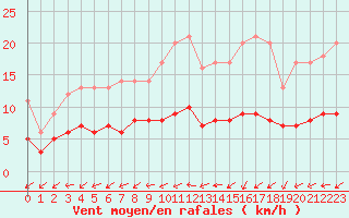 Courbe de la force du vent pour Saint-Martin-du-Bec (76)