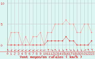 Courbe de la force du vent pour Charleville-Mzires / Mohon (08)