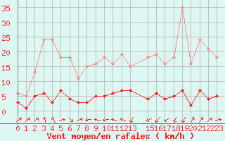Courbe de la force du vent pour Douzens (11)