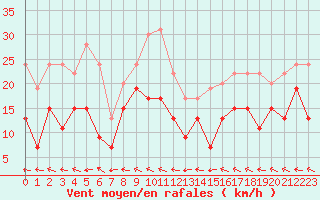Courbe de la force du vent pour Agen (47)