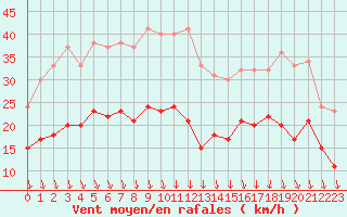 Courbe de la force du vent pour Dijon / Longvic (21)