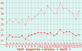 Courbe de la force du vent pour Luc-sur-Orbieu (11)