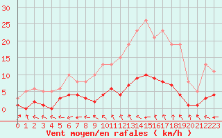 Courbe de la force du vent pour Brigueuil (16)