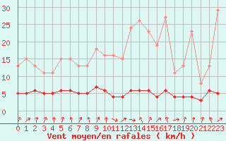 Courbe de la force du vent pour Amiens - Dury (80)