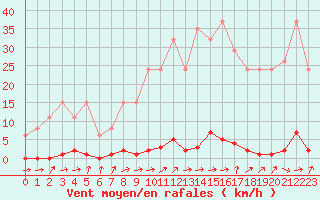 Courbe de la force du vent pour Sainte-Genevive-des-Bois (91)