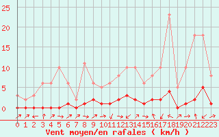 Courbe de la force du vent pour Lignerolles (03)