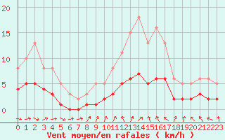 Courbe de la force du vent pour Sandillon (45)