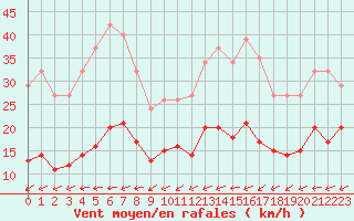 Courbe de la force du vent pour Saint-Michel-Mont-Mercure (85)