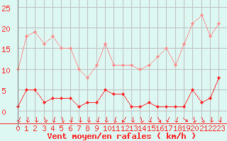 Courbe de la force du vent pour Ploeren (56)