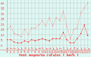 Courbe de la force du vent pour Voiron (38)