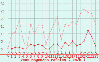Courbe de la force du vent pour Roujan (34)