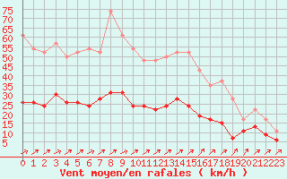 Courbe de la force du vent pour Belfort-Dorans (90)
