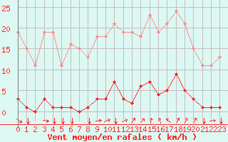 Courbe de la force du vent pour Agde (34)