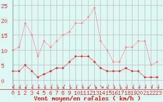 Courbe de la force du vent pour Herserange (54)