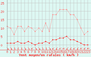 Courbe de la force du vent pour Nris-les-Bains (03)