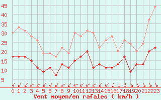 Courbe de la force du vent pour Nmes - Garons (30)