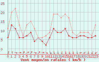 Courbe de la force du vent pour Dole-Tavaux (39)