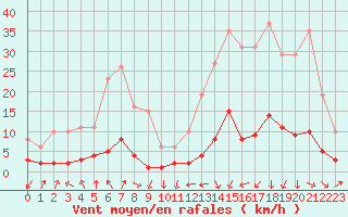 Courbe de la force du vent pour Engins (38)