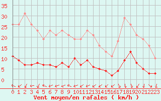 Courbe de la force du vent pour Sermange-Erzange (57)
