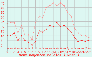 Courbe de la force du vent pour Montredon des Corbires (11)