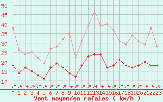 Courbe de la force du vent pour Roissy (95)