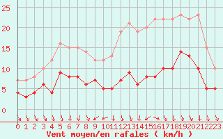 Courbe de la force du vent pour Le Bourget (93)