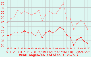 Courbe de la force du vent pour Lannion (22)