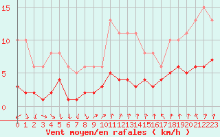Courbe de la force du vent pour Renwez (08)