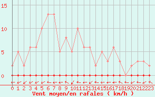 Courbe de la force du vent pour Lemberg (57)