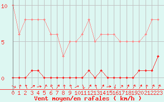 Courbe de la force du vent pour Herbault (41)