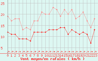 Courbe de la force du vent pour Albi (81)