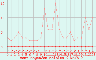 Courbe de la force du vent pour Vendme (41)