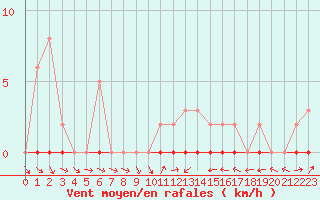 Courbe de la force du vent pour Trgueux (22)