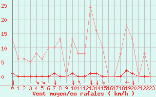 Courbe de la force du vent pour Saint-Amans (48)