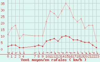 Courbe de la force du vent pour Challes-les-Eaux (73)