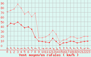 Courbe de la force du vent pour Castres-Nord (81)