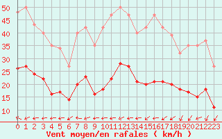 Courbe de la force du vent pour Pouzauges (85)