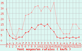 Courbe de la force du vent pour Engins (38)