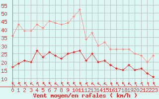 Courbe de la force du vent pour Dolembreux (Be)