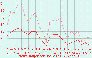 Courbe de la force du vent pour Charmant (16)
