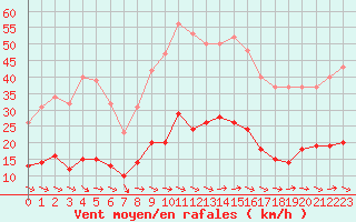 Courbe de la force du vent pour Gruissan (11)