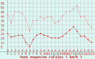 Courbe de la force du vent pour Saint-Julien-en-Quint (26)
