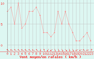 Courbe de la force du vent pour Selonnet - Chabanon (04)