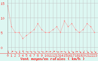 Courbe de la force du vent pour Sanary-sur-Mer (83)