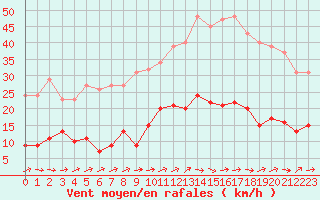 Courbe de la force du vent pour Neuville-de-Poitou (86)