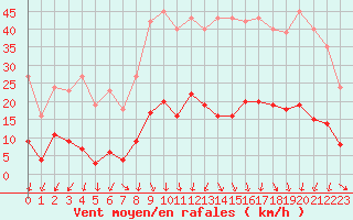 Courbe de la force du vent pour Vias (34)