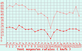 Courbe de la force du vent pour Petiville (76)